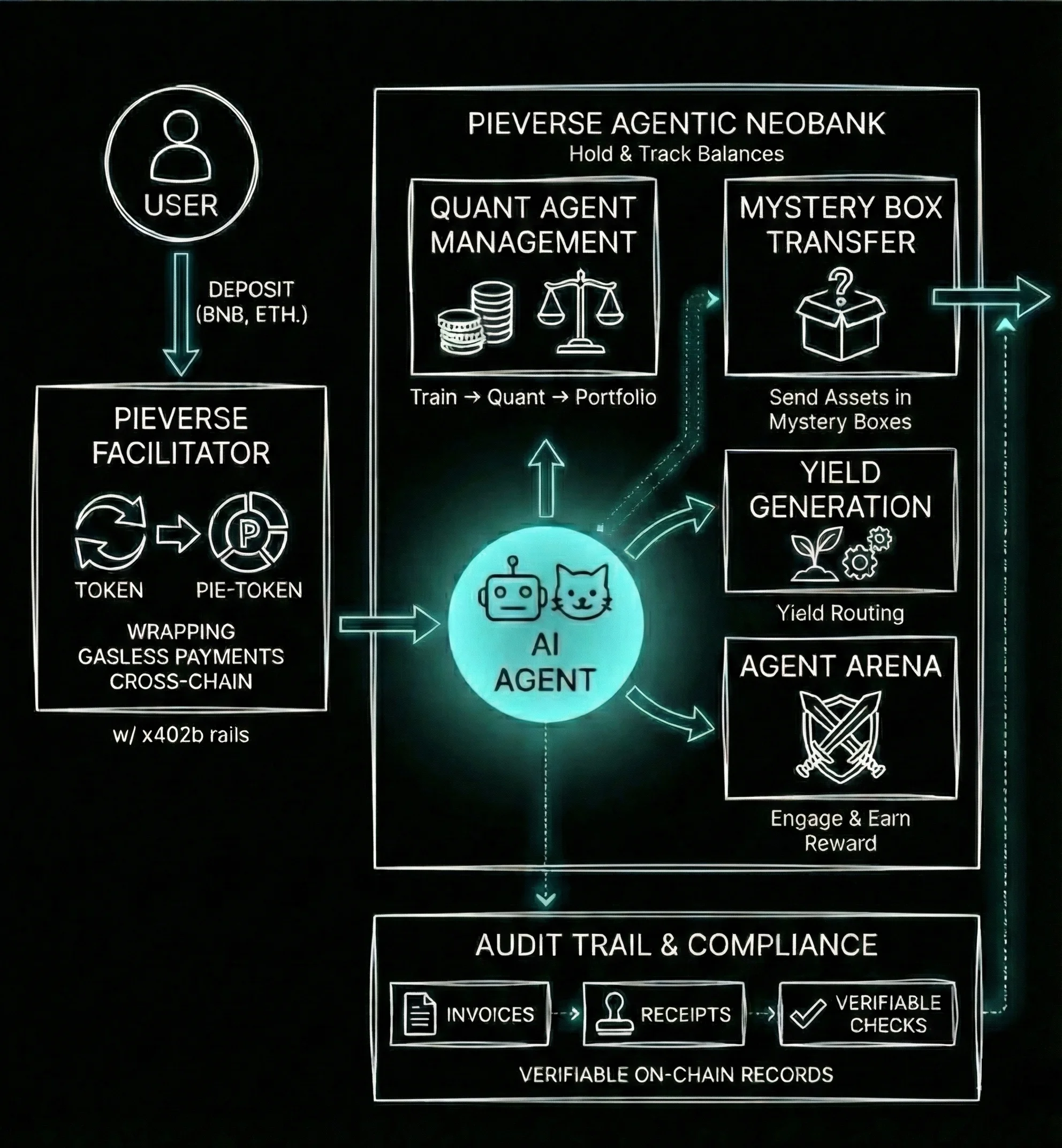 Diagram showing Web3 agent payment flow with crypto-native invoicing