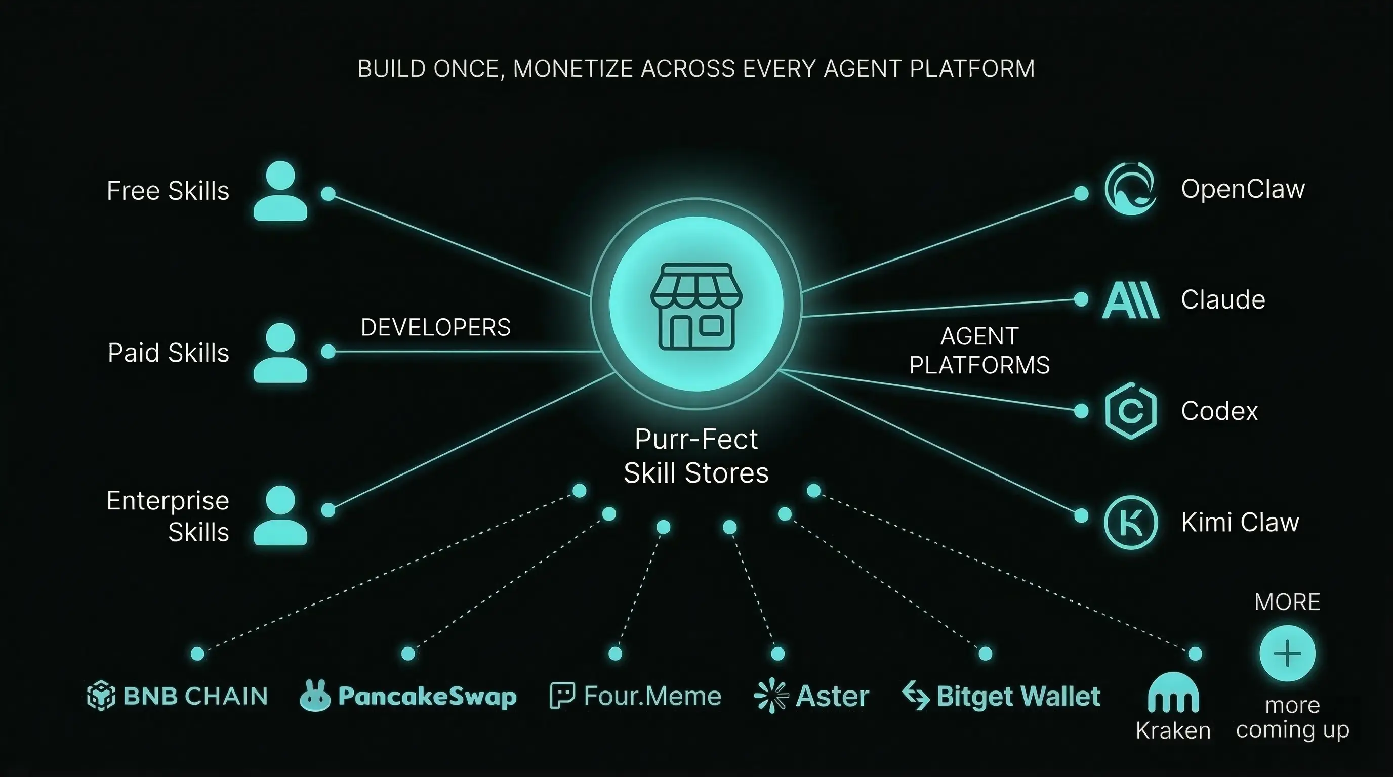 Skill Store interface showing installable agent capabilities